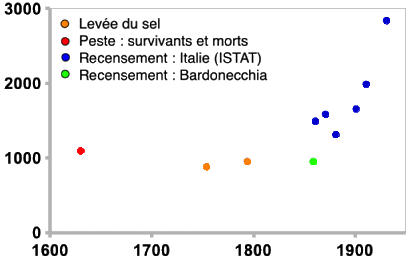 populazione di Bardonecchia